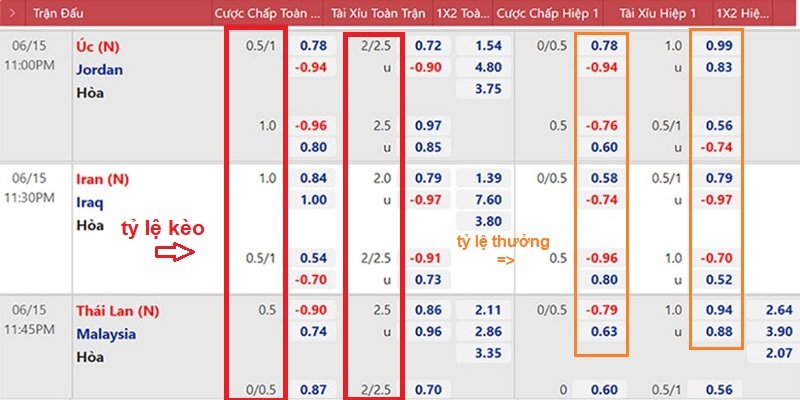 Phân biệt tỷ lệ kèo và tỷ lệ thưởng trên bảng đặt cược